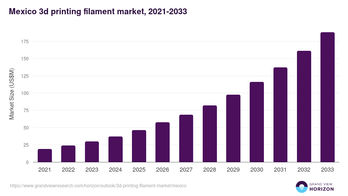 Mexico 3d printing filament market, 2021-2033 (US$M)
