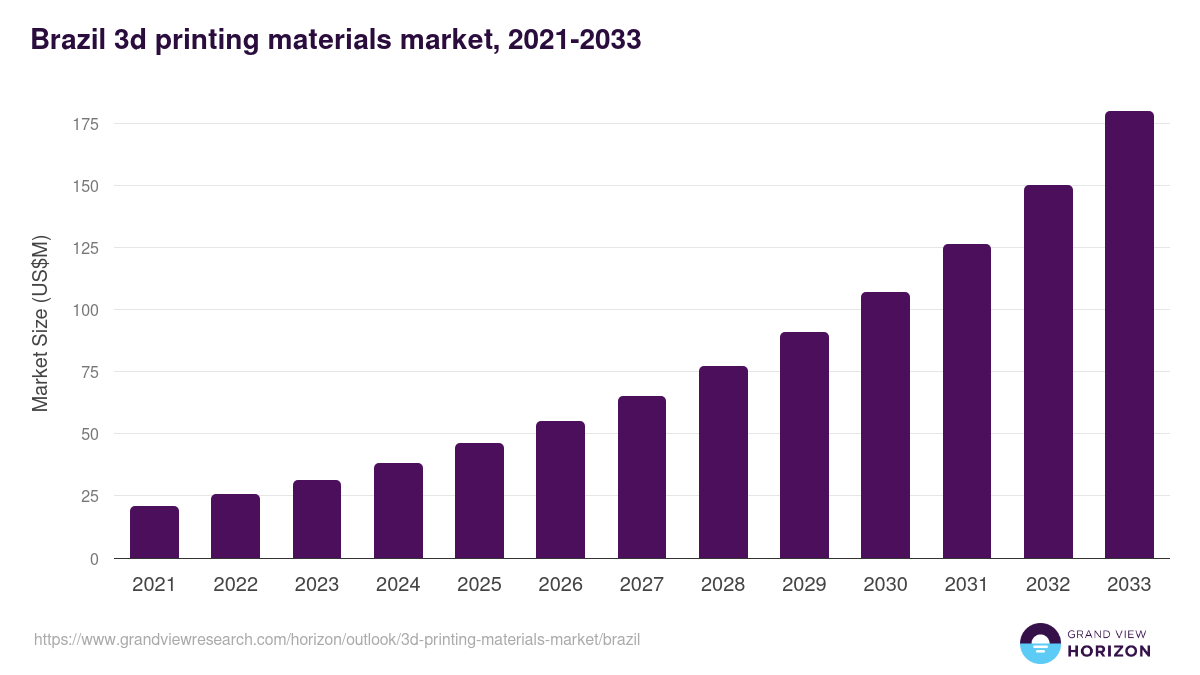 Brazil 3d printing materials market, 2021-2033 (US$M)