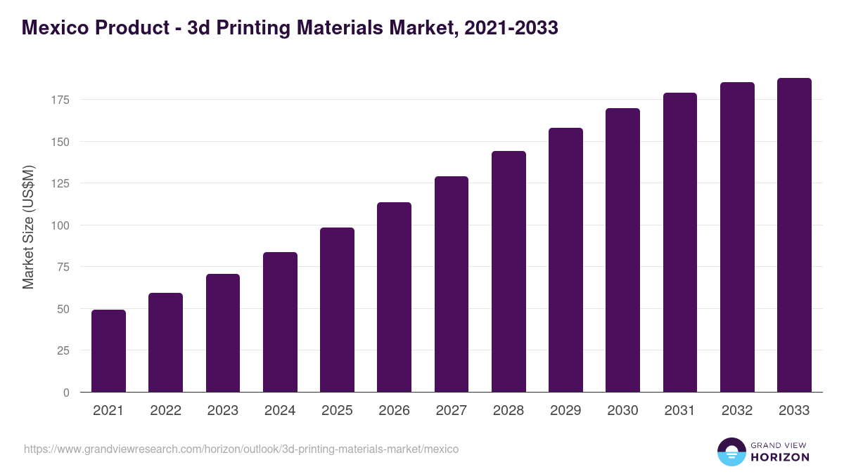 Mexico 3d printing materials market, 2021-2033 (US$M)