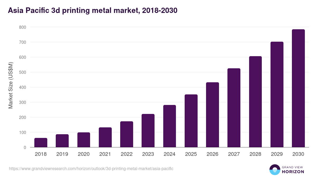 Asia Pacific 3d printing metal market, 2018-2030 (US$M)