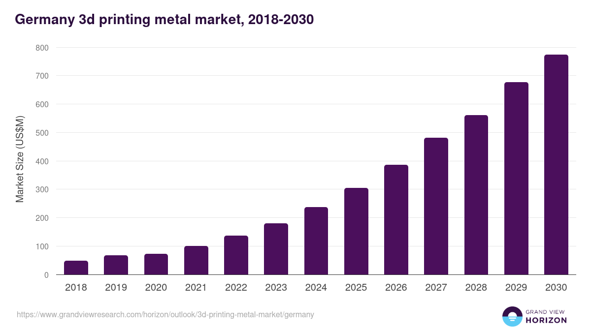 Germany 3d printing metal market, 2018-2030 (US$M)