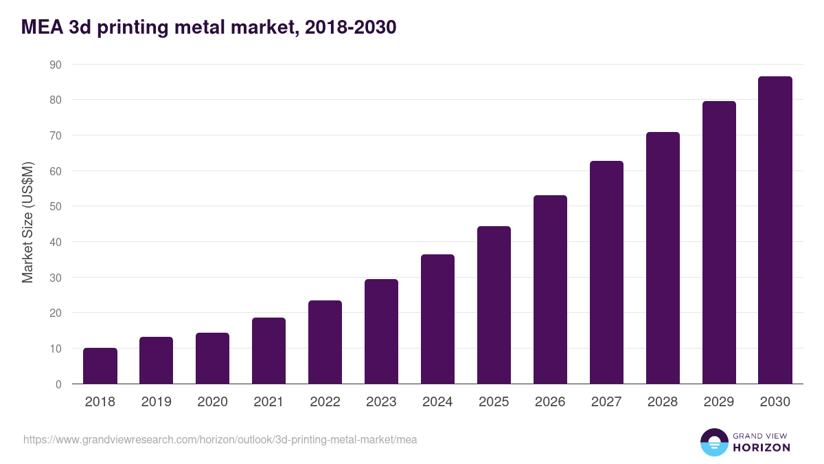 Middle East & Africa 3d printing metal market, 2018-2030 (US$M)