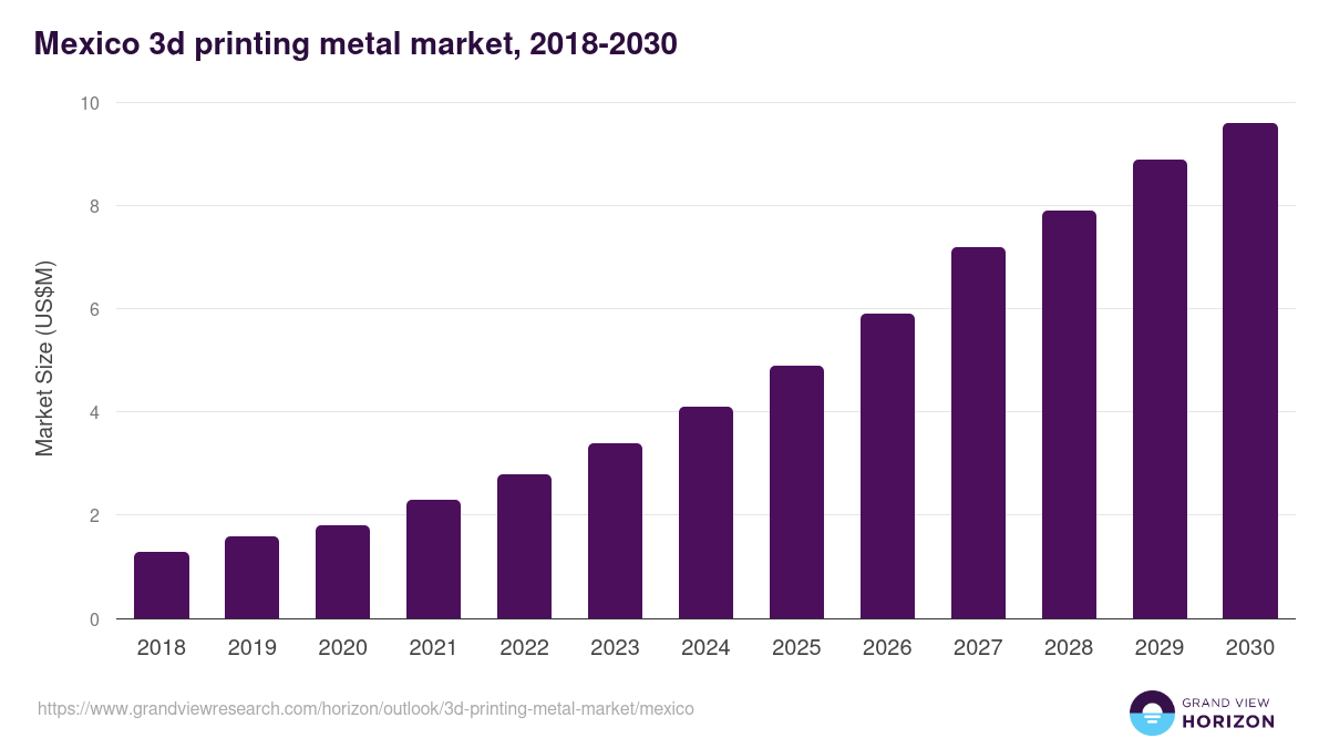 Mexico 3d printing metal market, 2018-2030 (US$M)