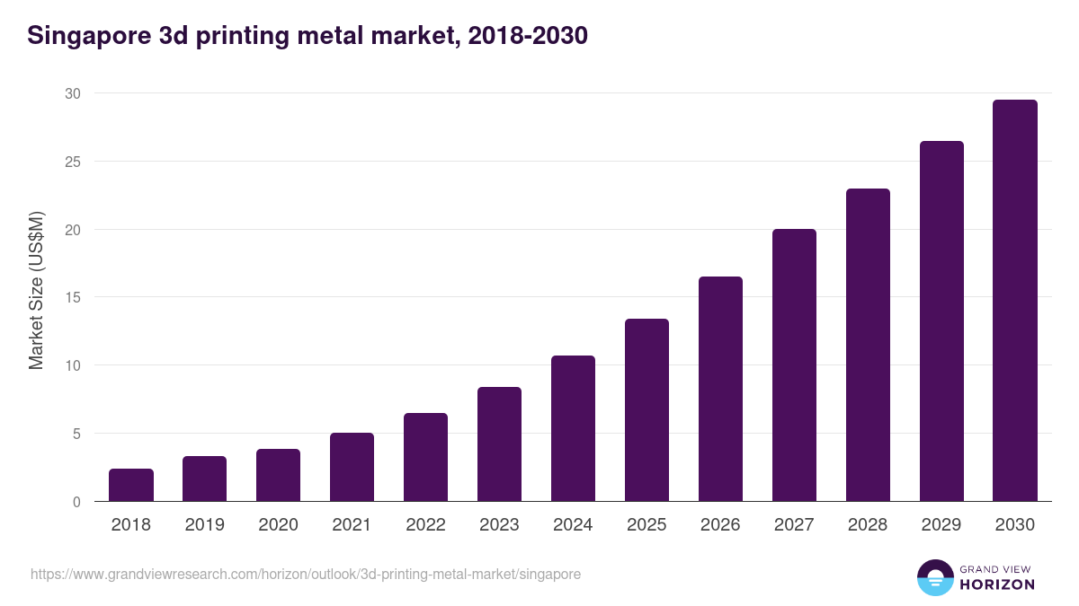 Singapore 3d printing metal market, 2018-2030 (US$M)