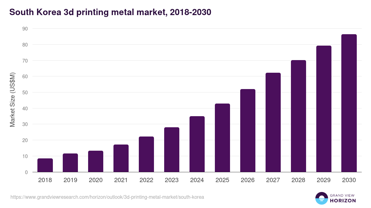 South Korea 3d printing metal market, 2018-2030 (US$M)