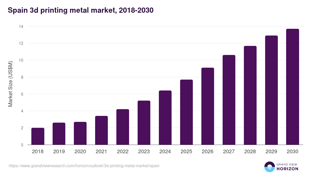 Spain 3d printing metal market, 2018-2030 (US$M)