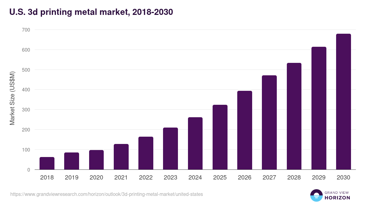 U.S. 3d printing metal market, 2018-2030 (US$M)
