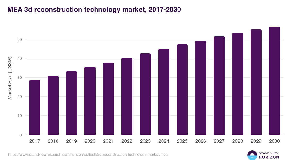 Middle East & Africa 3d reconstruction technology market, 2017-2030 (US$M)