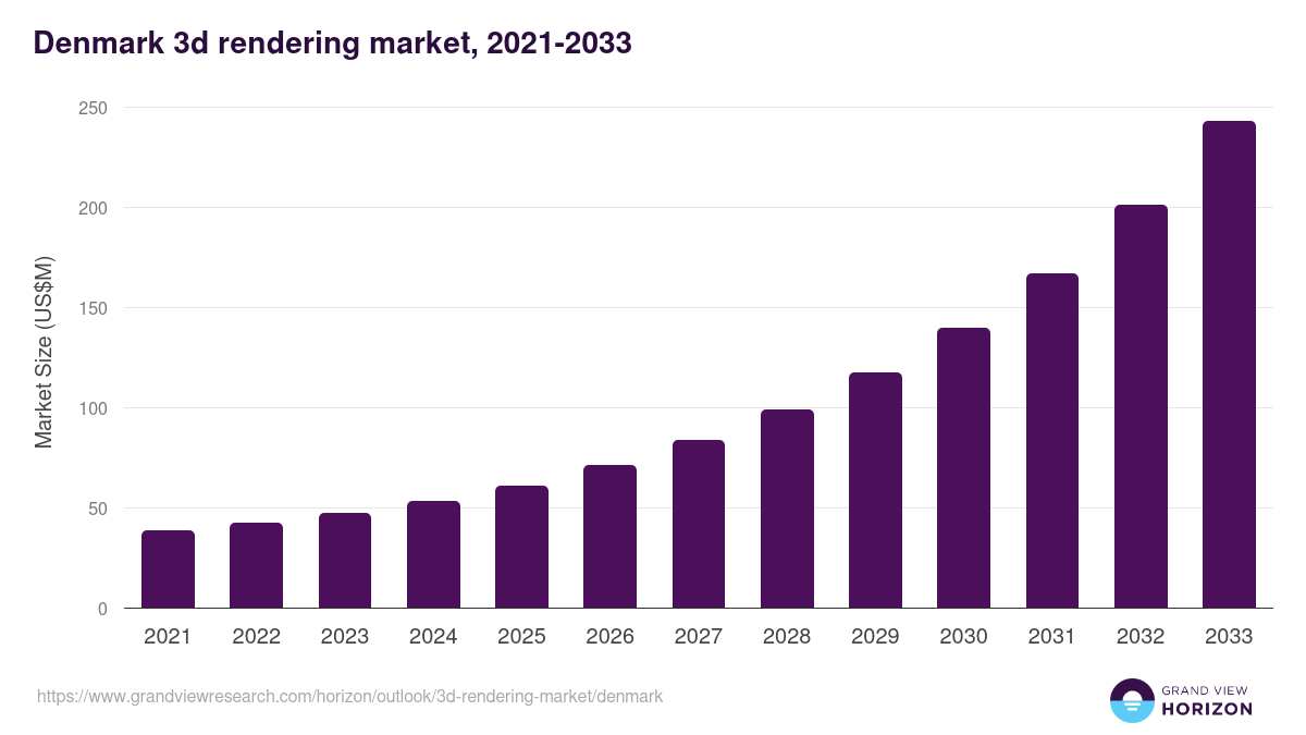 Denmark 3d rendering market, 2021-2033 (US$M)
