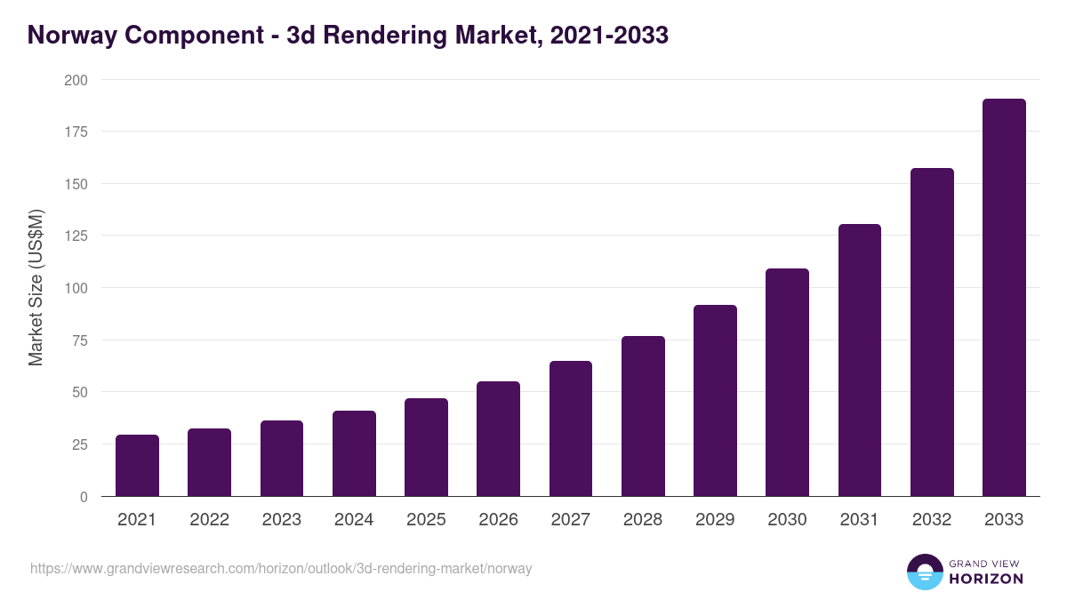 Norway 3d rendering market, 2021-2033 (US$M)