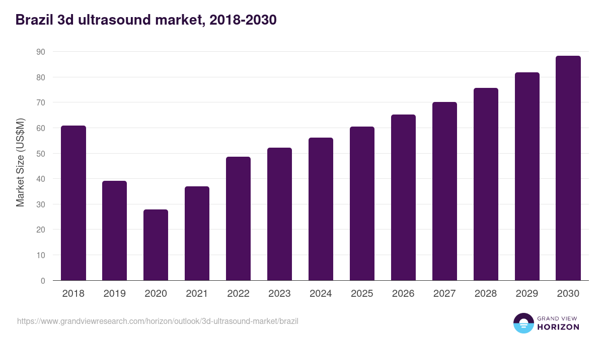 Brazil 3d ultrasound market, 2018-2030 (US$M)