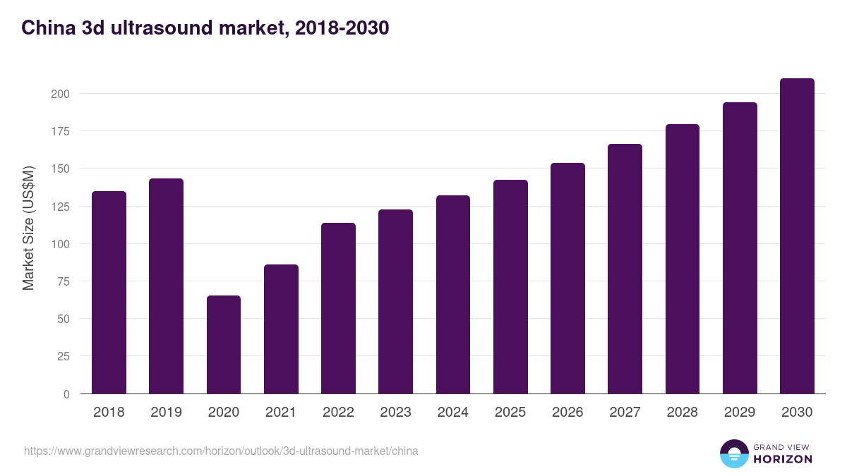 China 3d ultrasound market, 2018-2030 (US$M)