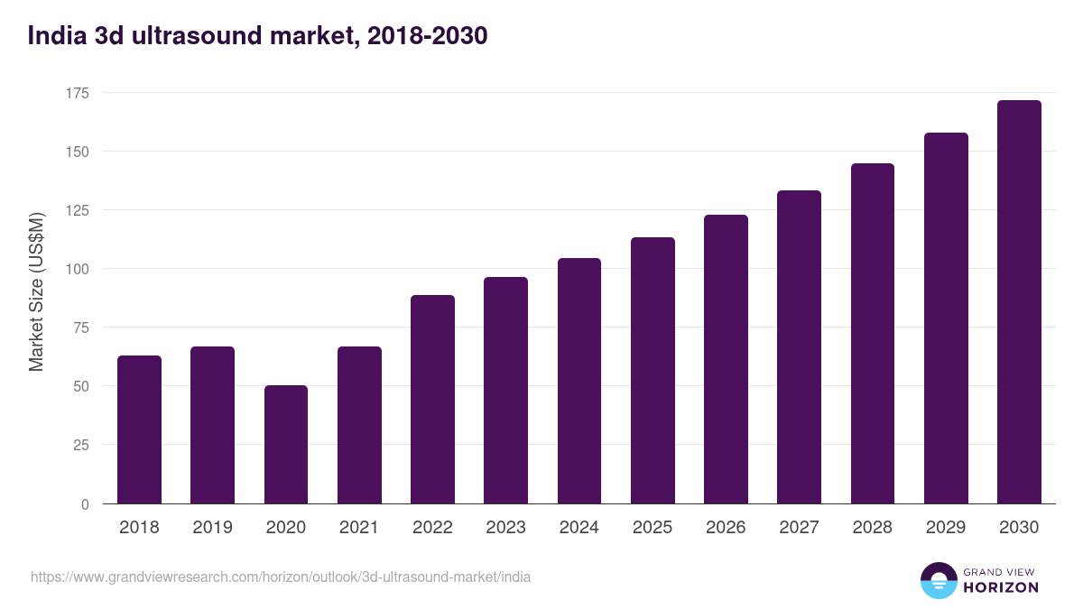 India 3d ultrasound market, 2018-2030 (US$M)