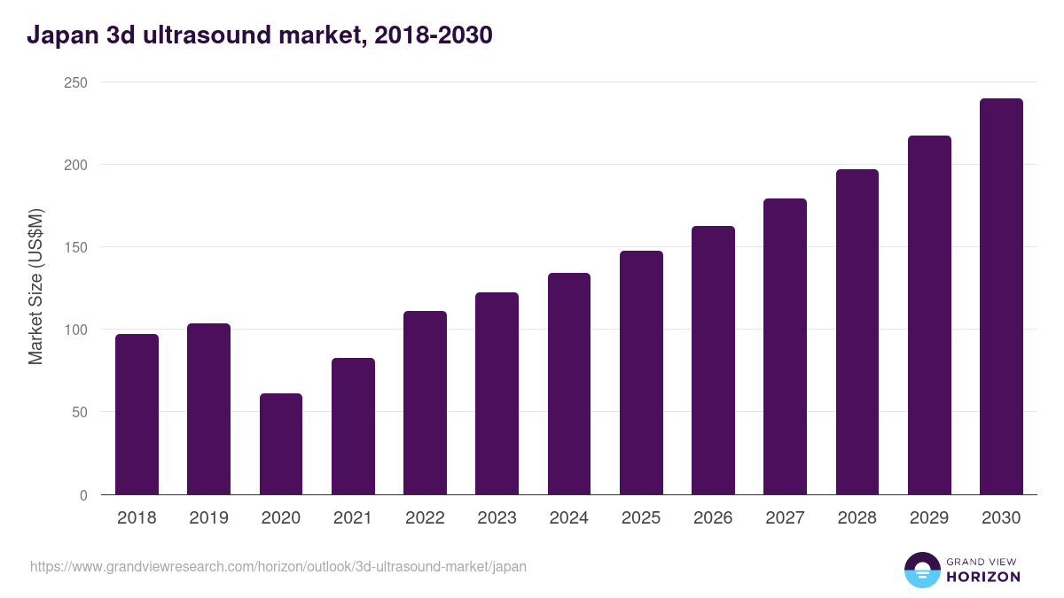 Japan 3d ultrasound market, 2018-2030 (US$M)