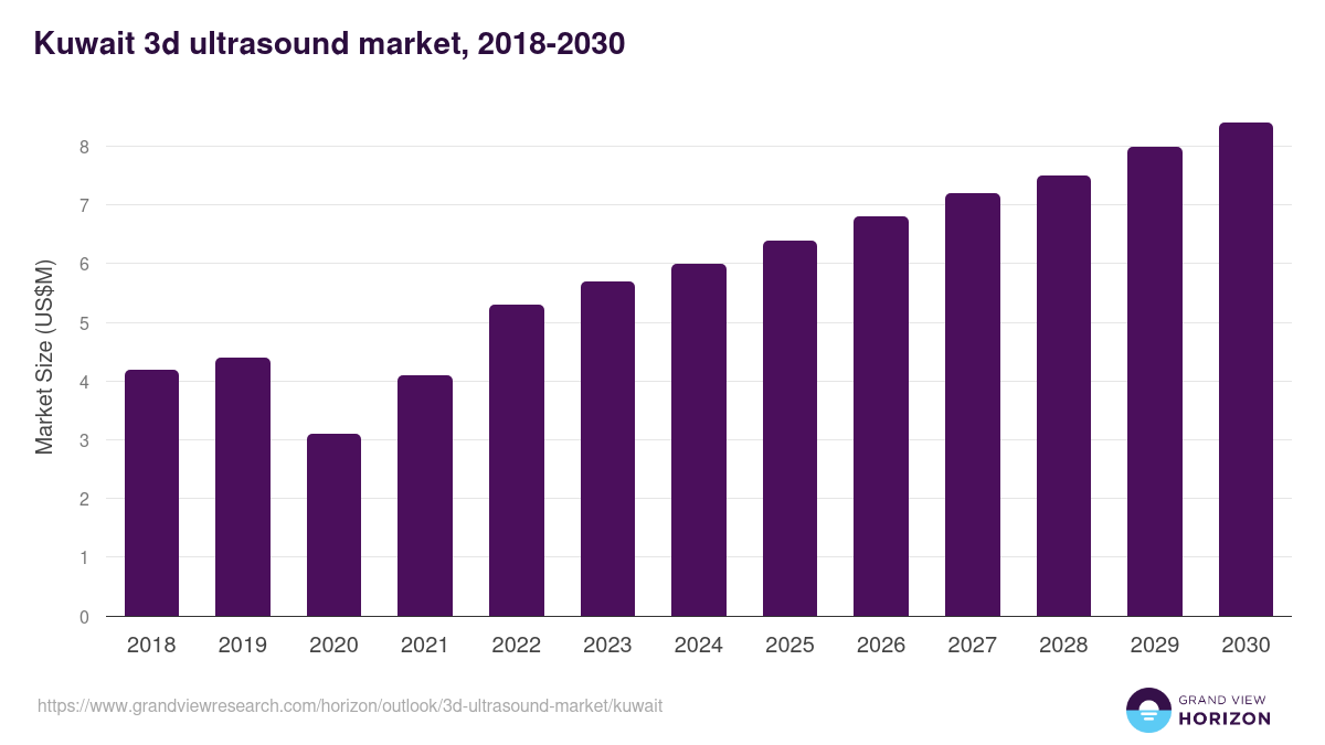 Kuwait 3d ultrasound market, 2018-2030 (US$M)