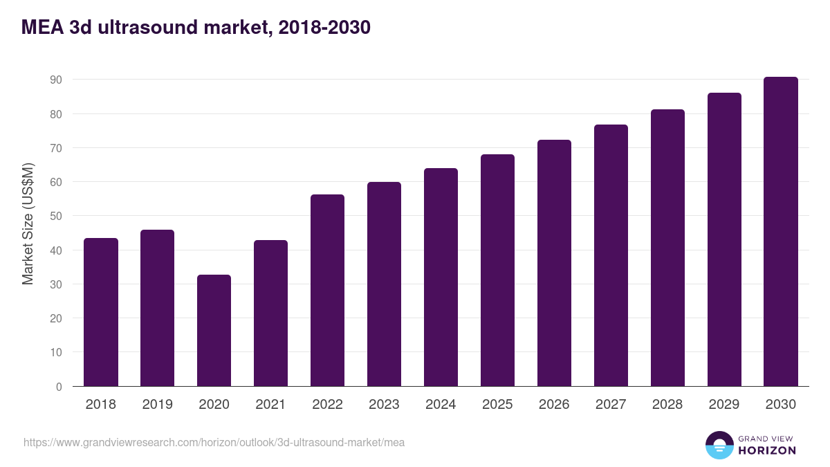 Middle East & Africa 3d ultrasound market, 2018-2030 (US$M)