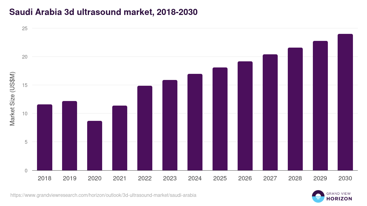 Saudi Arabia 3d ultrasound market, 2018-2030 (US$M)
