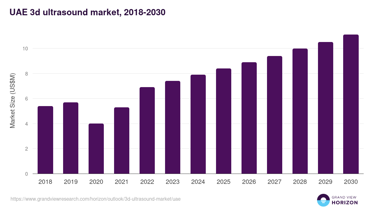 UAE 3d ultrasound market, 2018-2030 (US$M)