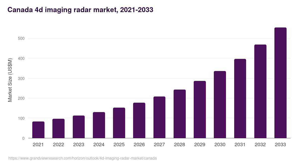 Canada 4d imaging radar market, 2021-2033 (US$M)