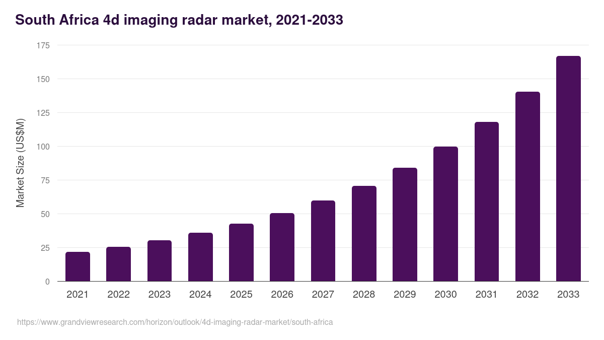 South Africa 4d imaging radar market, 2021-2033 (US$M)