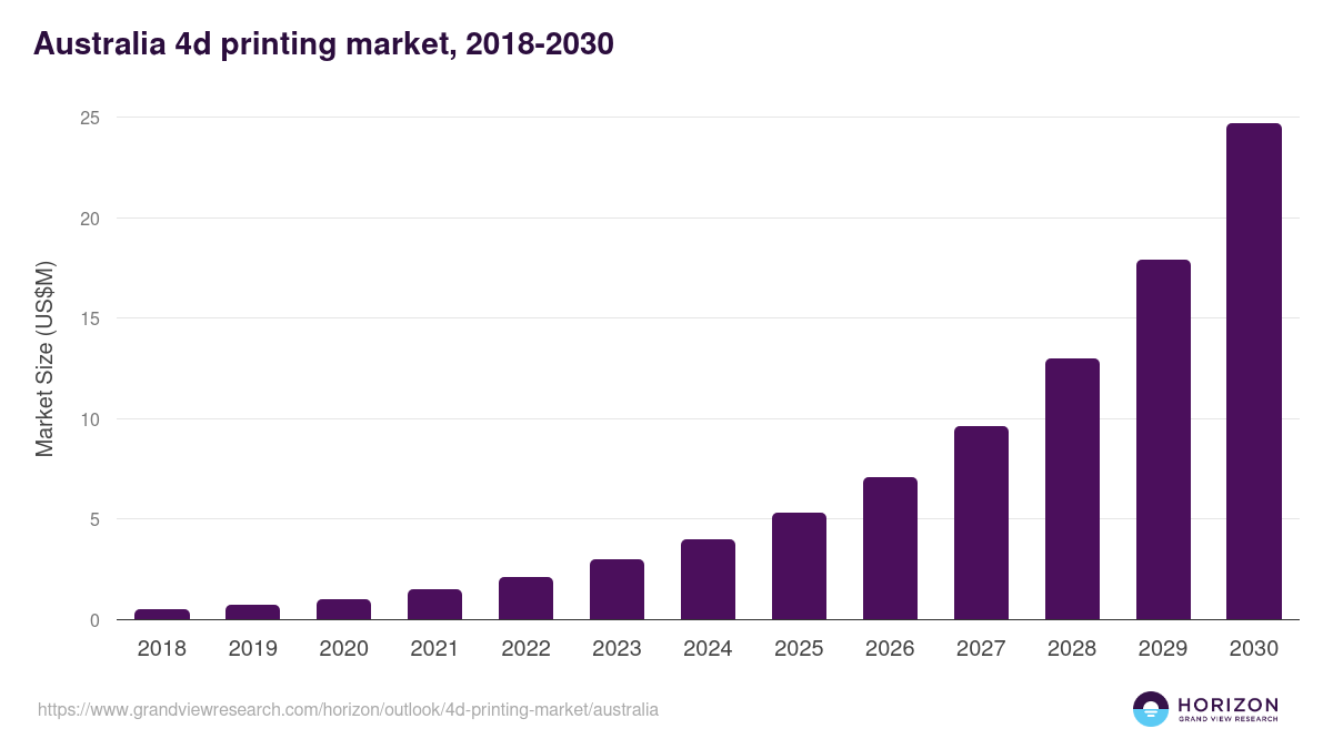 Australia 4d printing market, 2018-2030 (US$M)