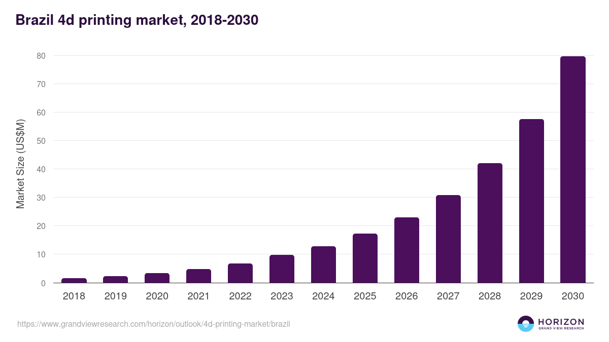 Brazil 4d printing market, 2018-2030 (US$M)