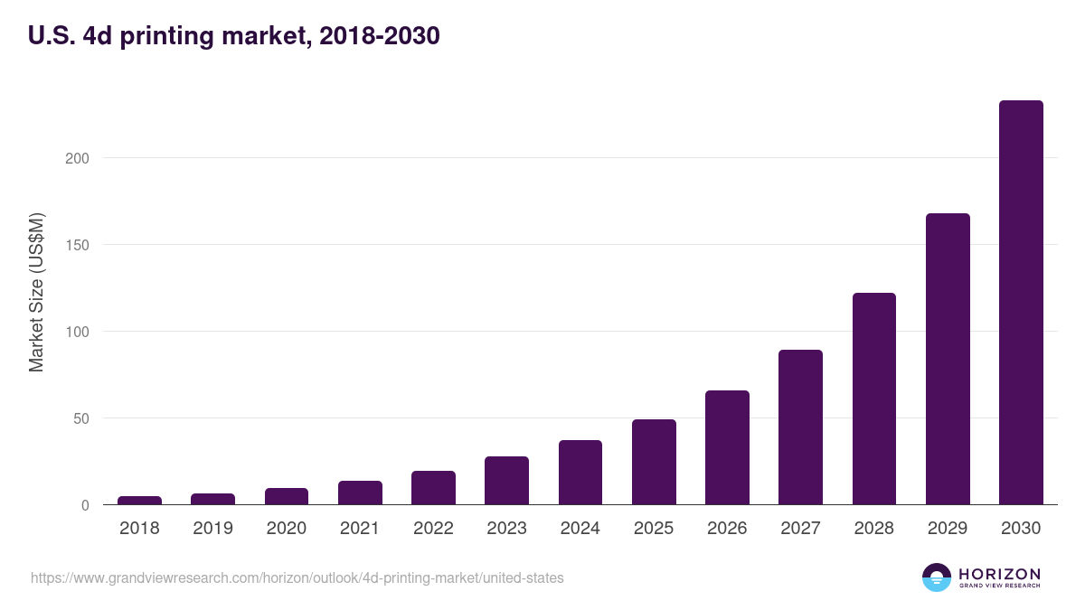 U.S. 4d printing market, 2018-2030 (US$M)