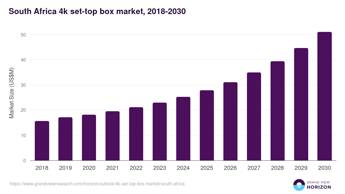 South Africa 4k set-top box market, 2018-2030 (US$M)