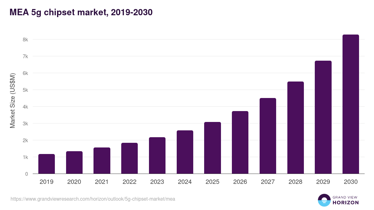 Middle East & Africa 5g chipset market, 2019-2030 (US$M)
