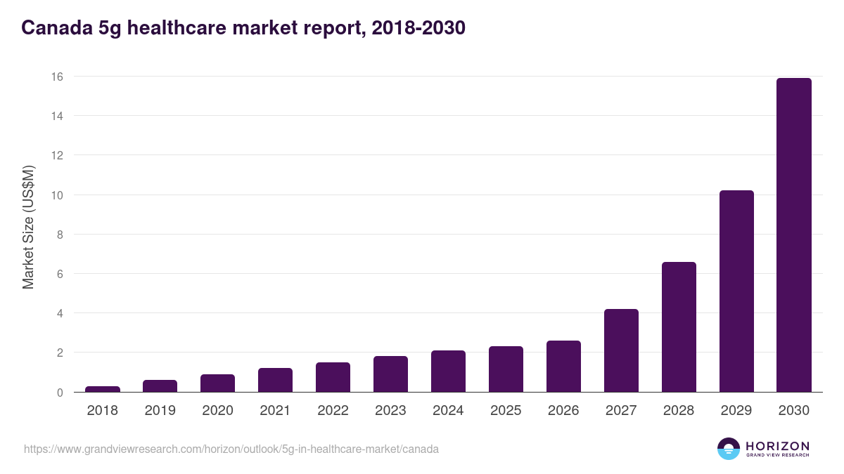 Canada 5g in healthcare market, 2018-2030 (US$M)