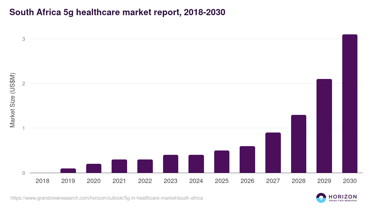 South Africa 5g in healthcare market, 2018-2030 (US$M)
