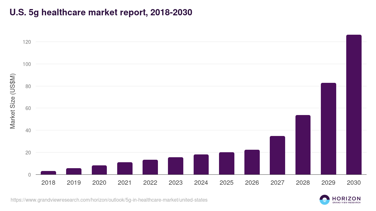 U.S. 5g in healthcare market, 2018-2030 (US$M)