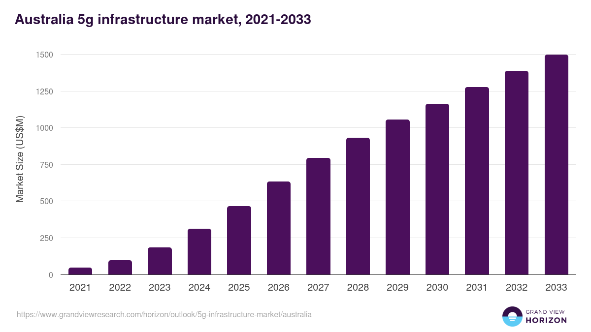 Australia 5g infrastructure market, 2021-2033 (US$M)