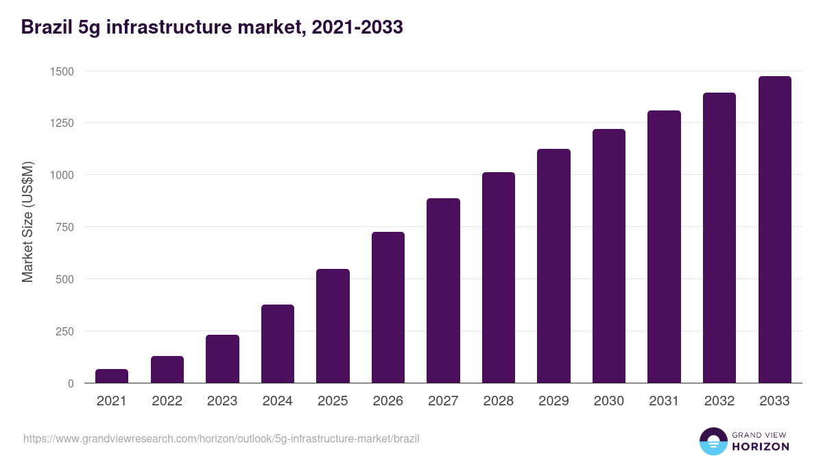 Brazil 5g infrastructure market, 2021-2033 (US$M)