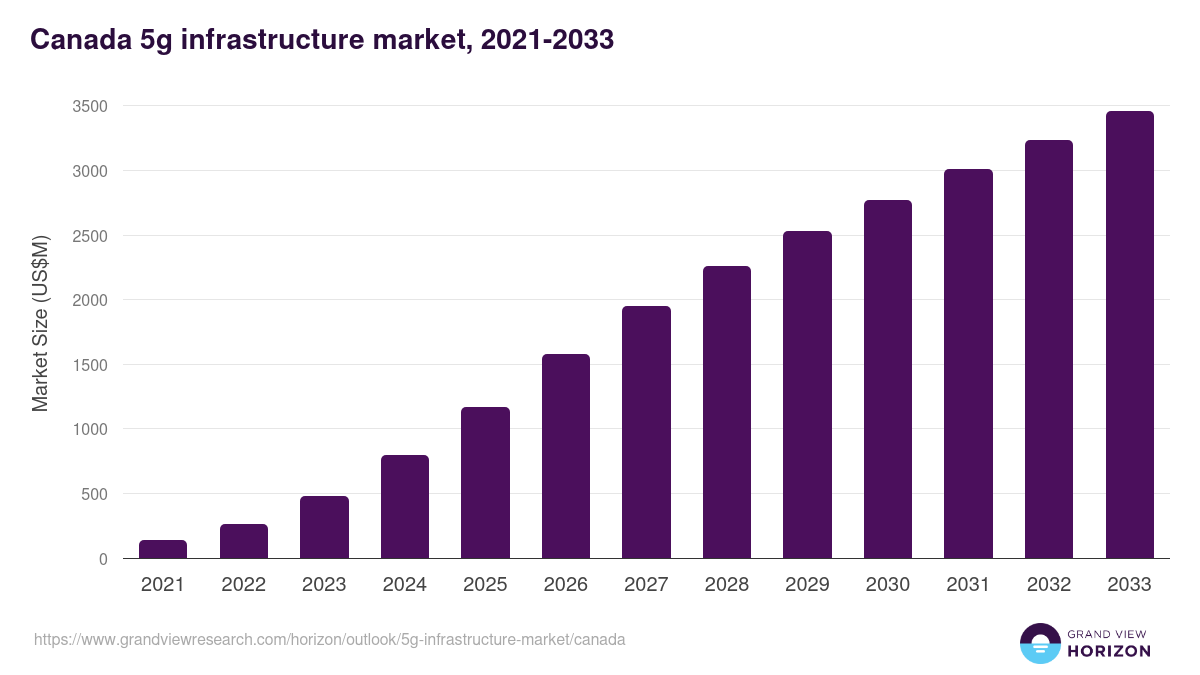 Canada 5g infrastructure market, 2021-2033 (US$M)