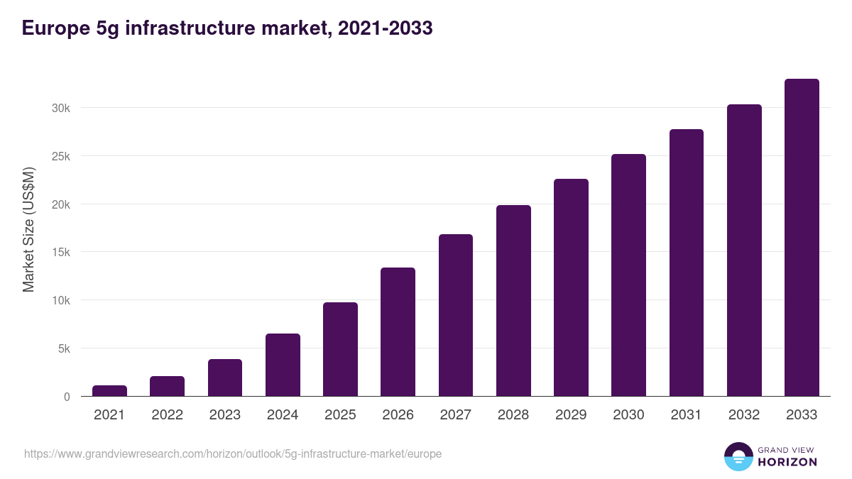 Europe 5g infrastructure market, 2021-2033 (US$M)