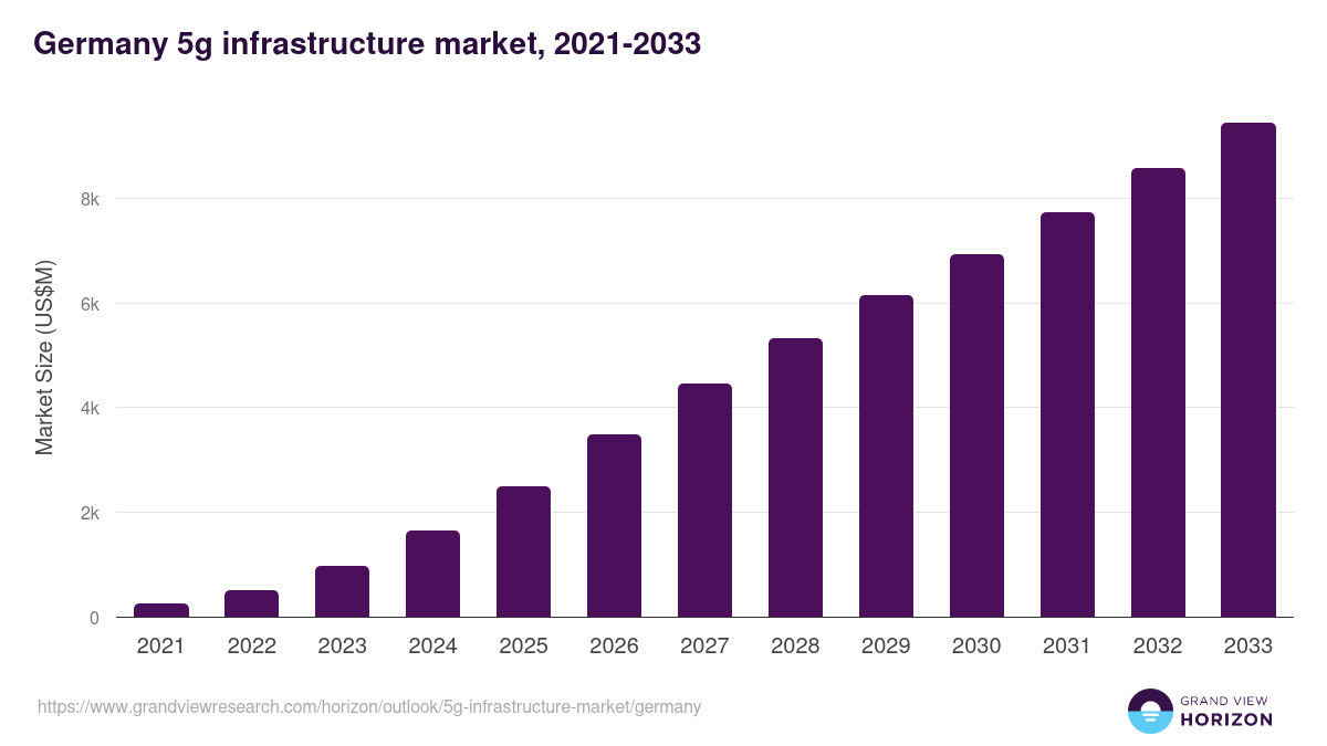 Germany 5g infrastructure market, 2021-2033 (US$M)