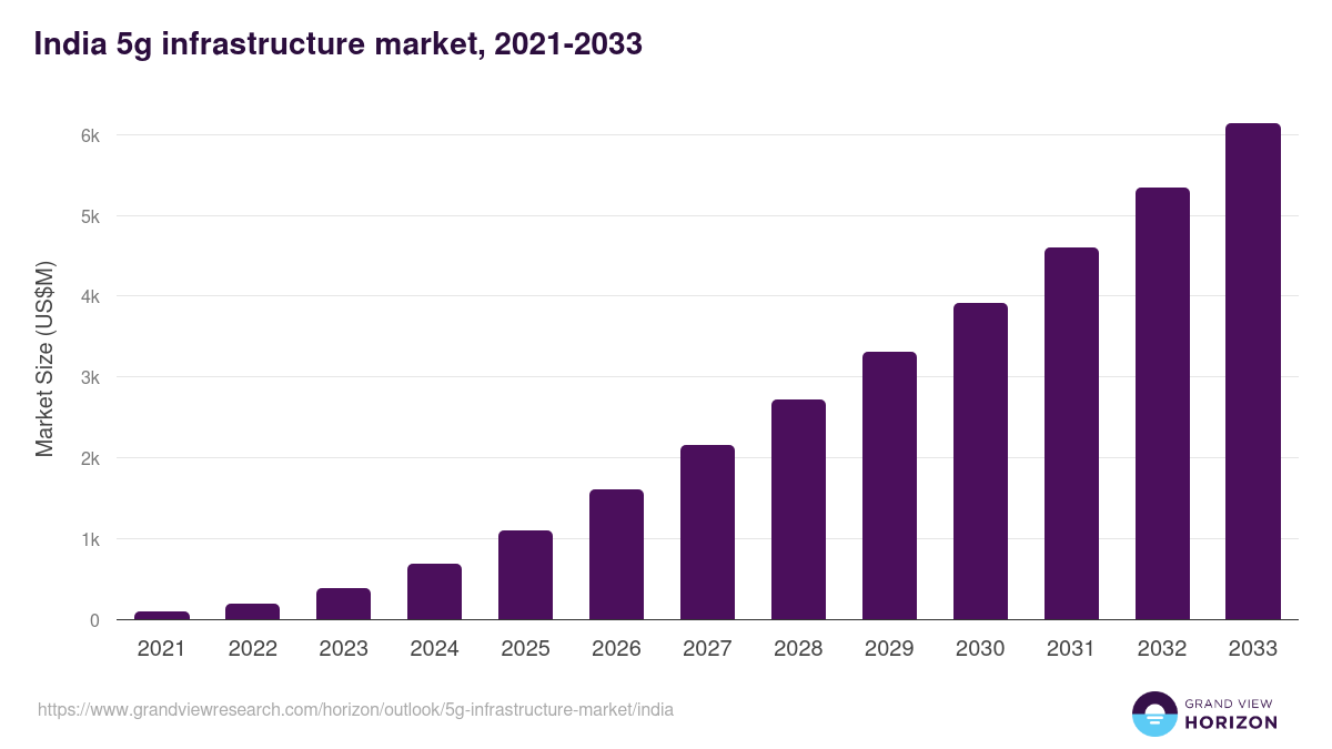 India 5g infrastructure market, 2021-2033 (US$M)