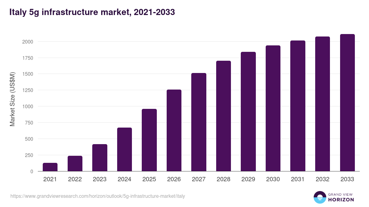 Italy 5g infrastructure market, 2021-2033 (US$M)