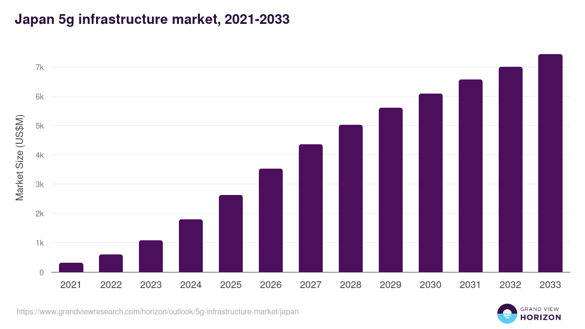 Japan 5g infrastructure market, 2021-2033 (US$M)