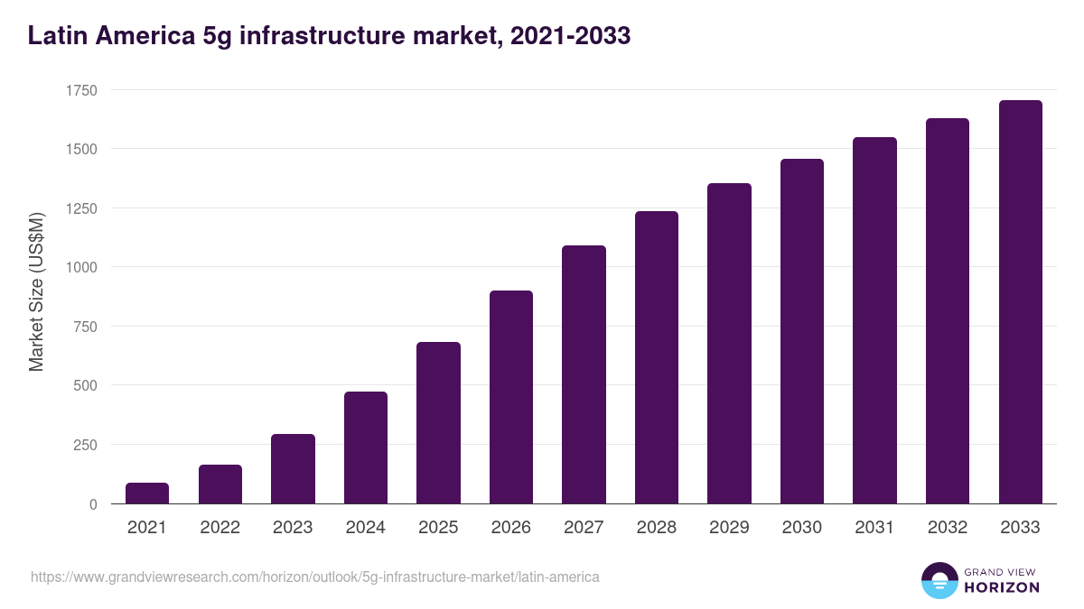 Latin America 5g infrastructure market, 2021-2033 (US$M)