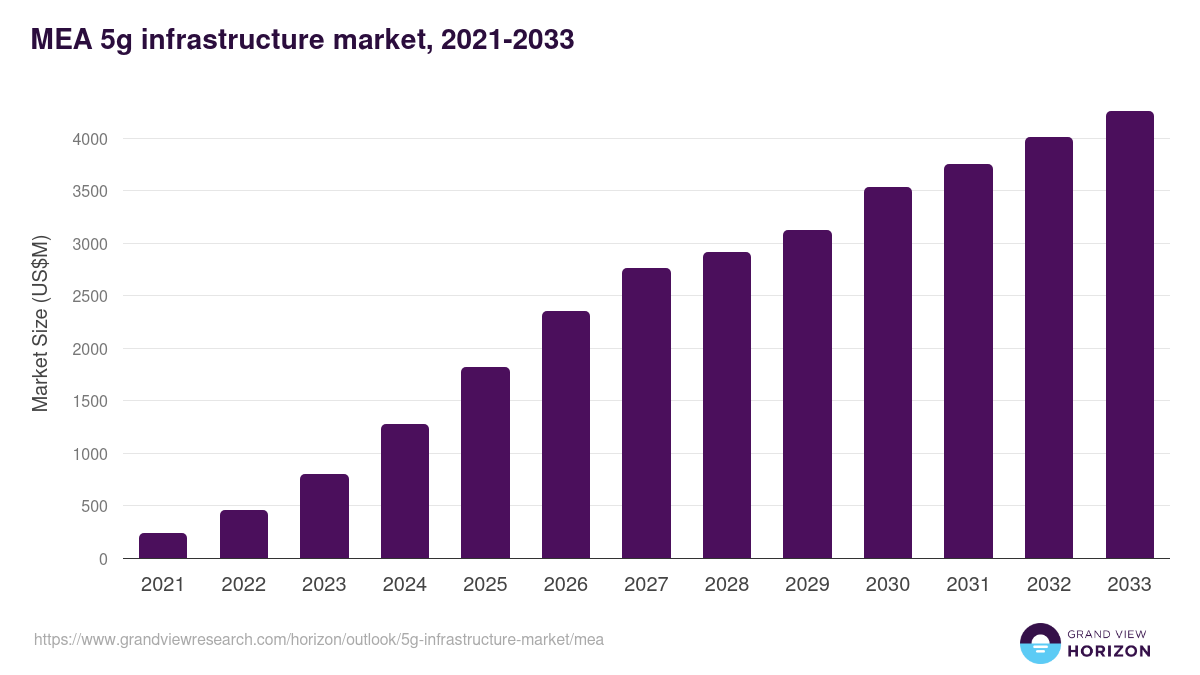 Middle East & Africa 5g infrastructure market, 2021-2033 (US$M)