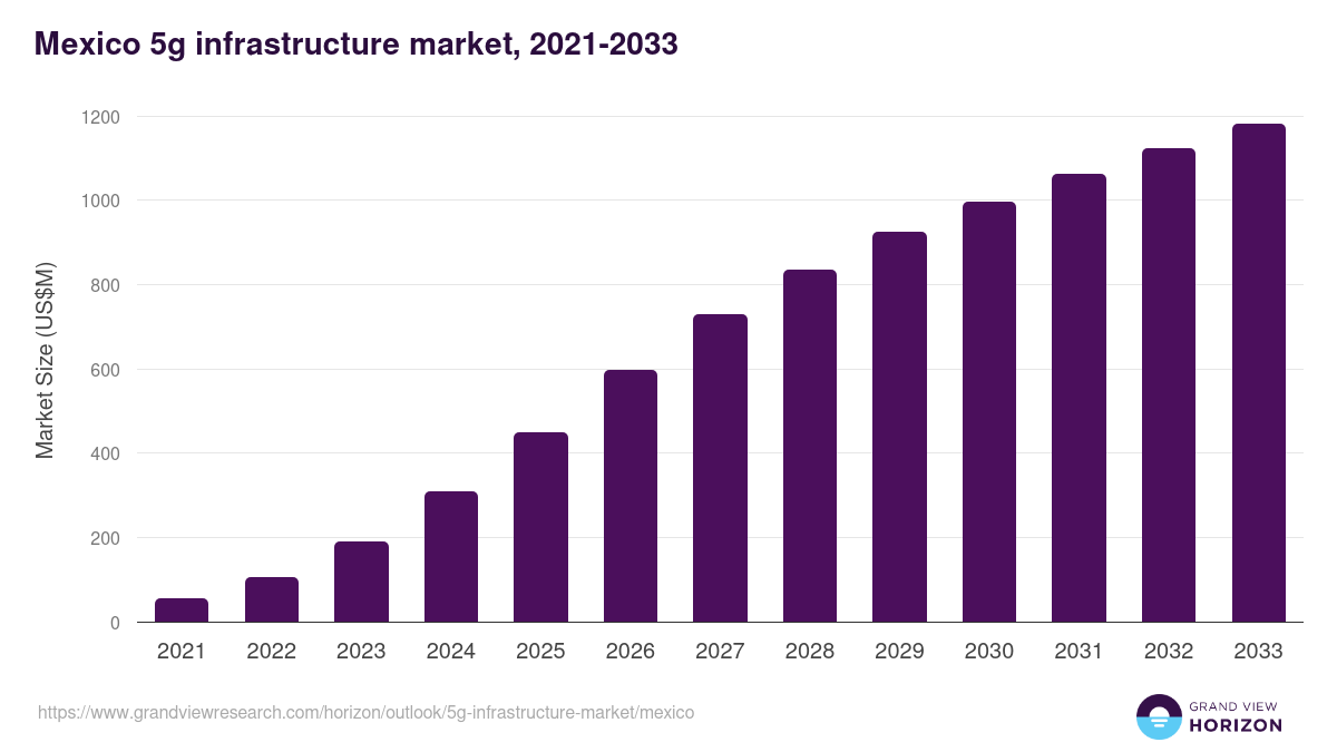 Mexico 5g infrastructure market, 2021-2033 (US$M)