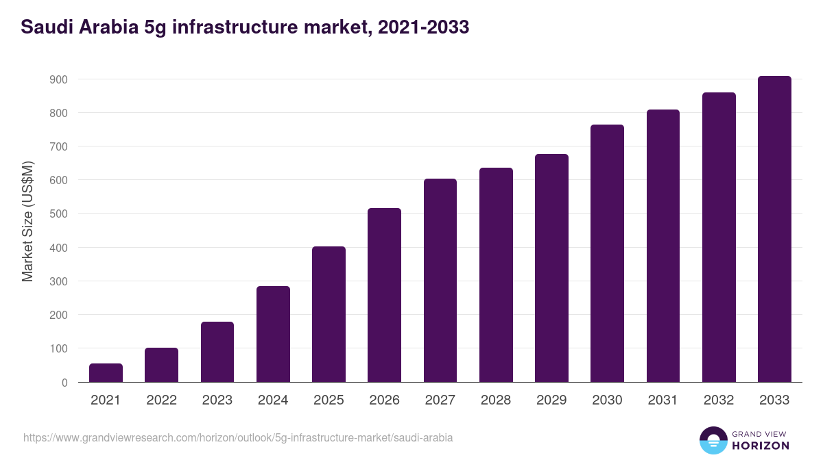 Saudi Arabia 5g infrastructure market, 2021-2033 (US$M)