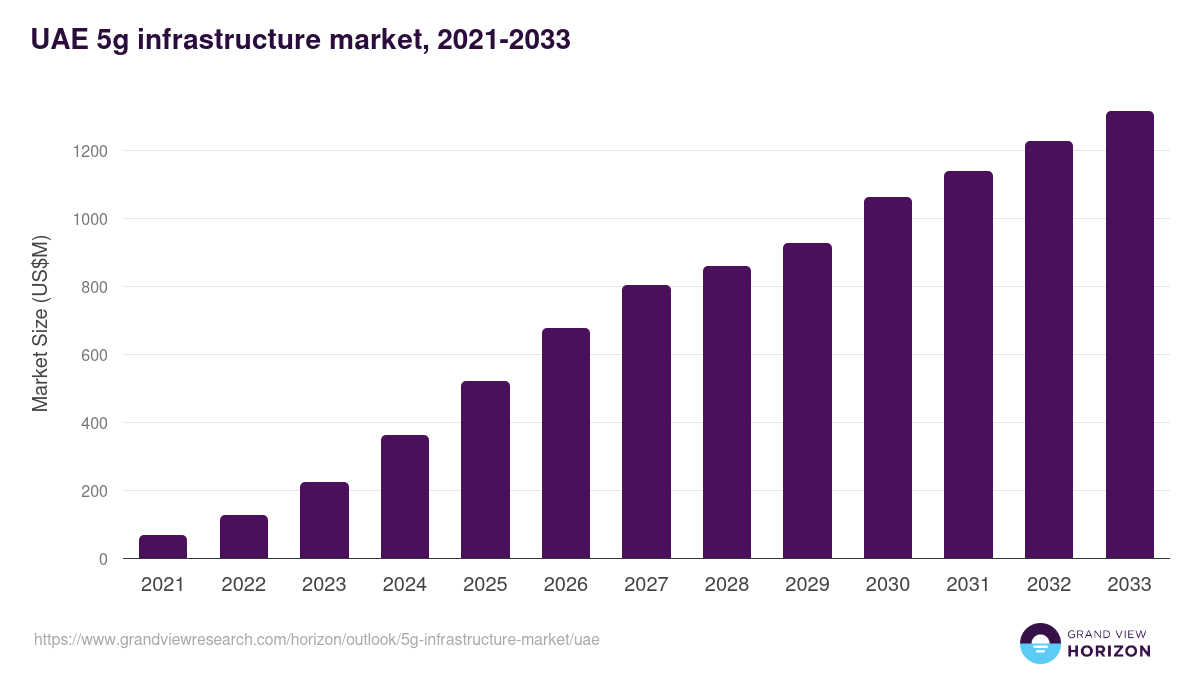 UAE 5g infrastructure market, 2021-2033 (US$M)
