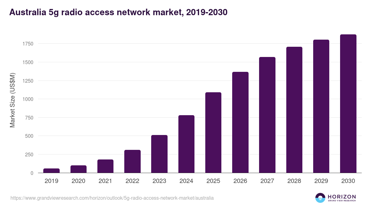 Australia 5g radio access network market, 2019-2030 (US$M)