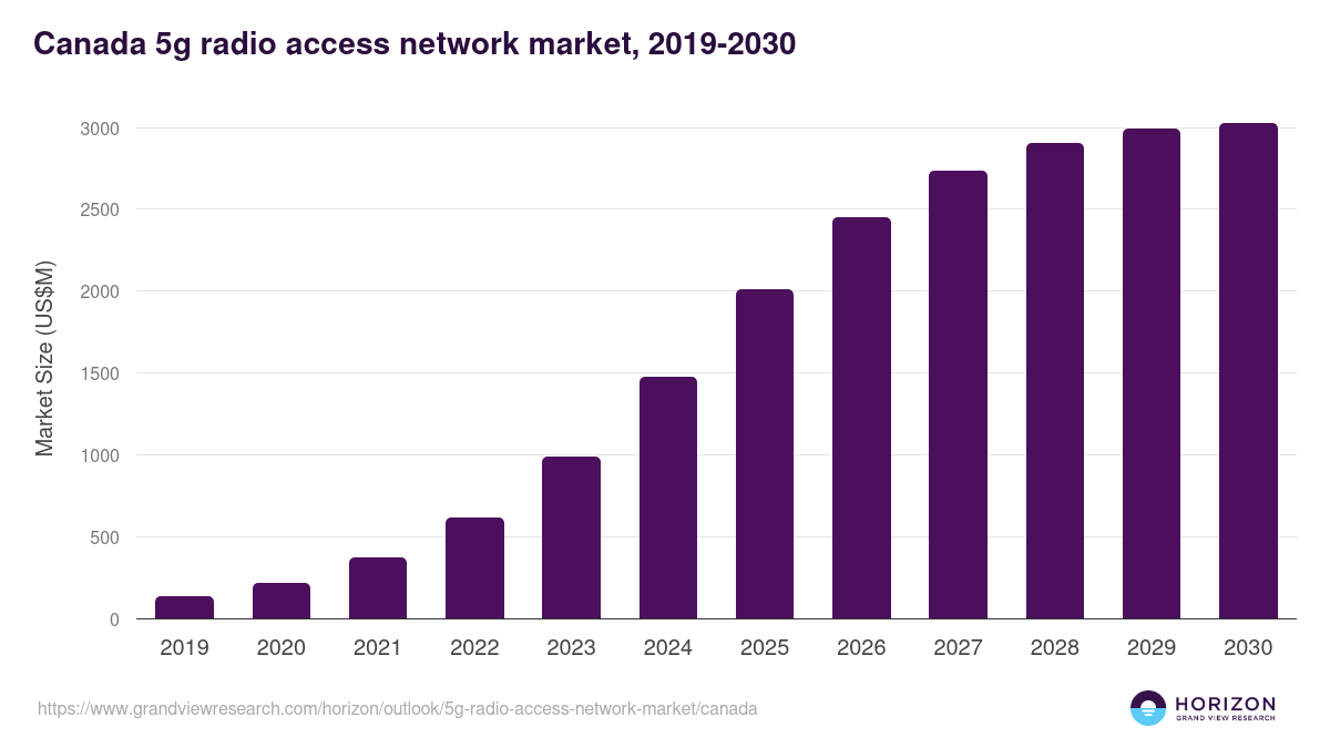 Canada 5g radio access network market, 2019-2030 (US$M)