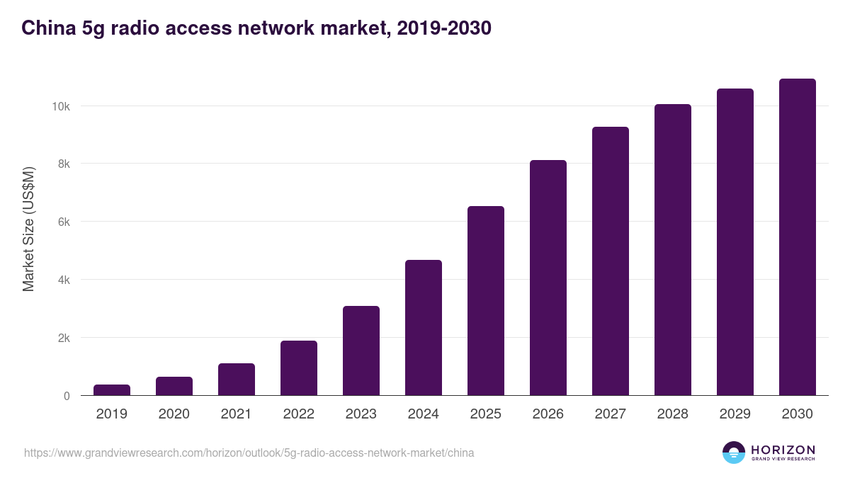 China 5g radio access network market, 2019-2030 (US$M)