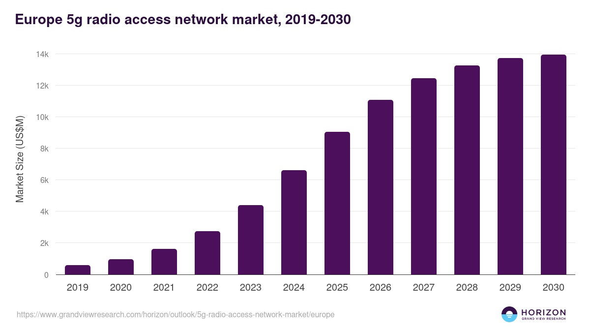 Europe 5g radio access network market, 2019-2030 (US$M)