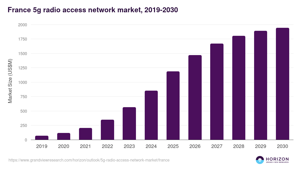 France 5g radio access network market, 2019-2030 (US$M)